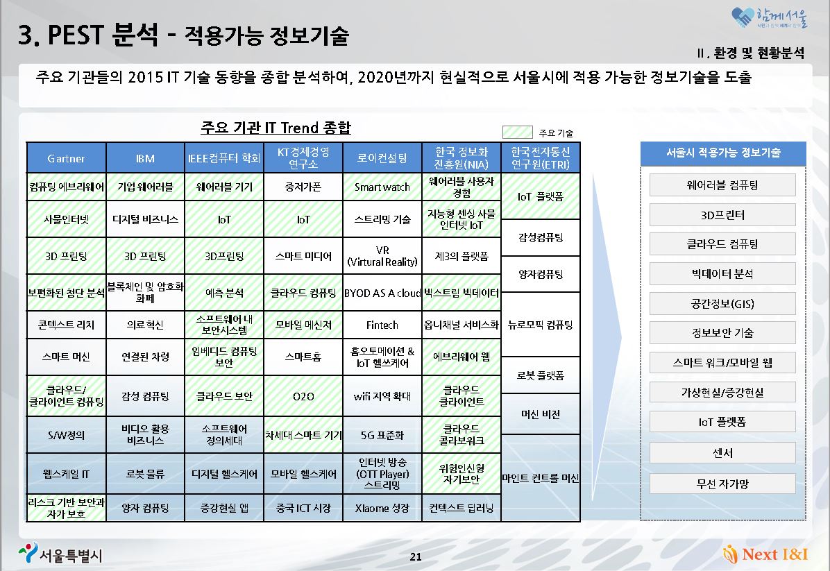 주요기관의 2015 IT기술동향