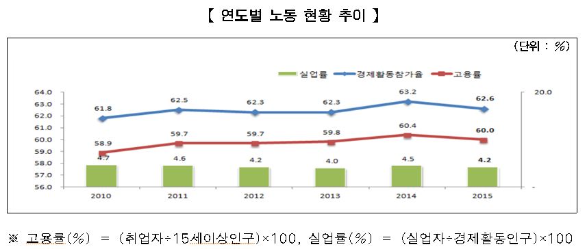 연도별 노동 현황 추이