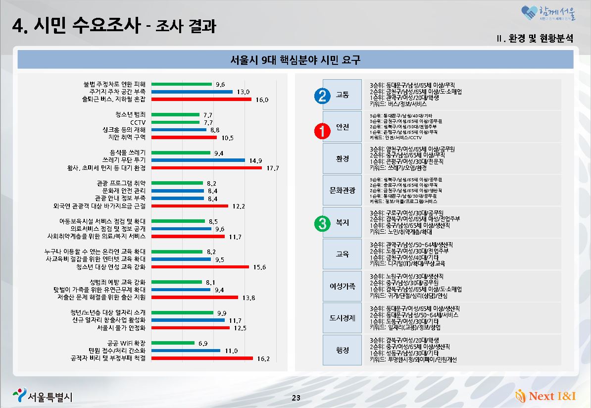 시민 정책수요조사