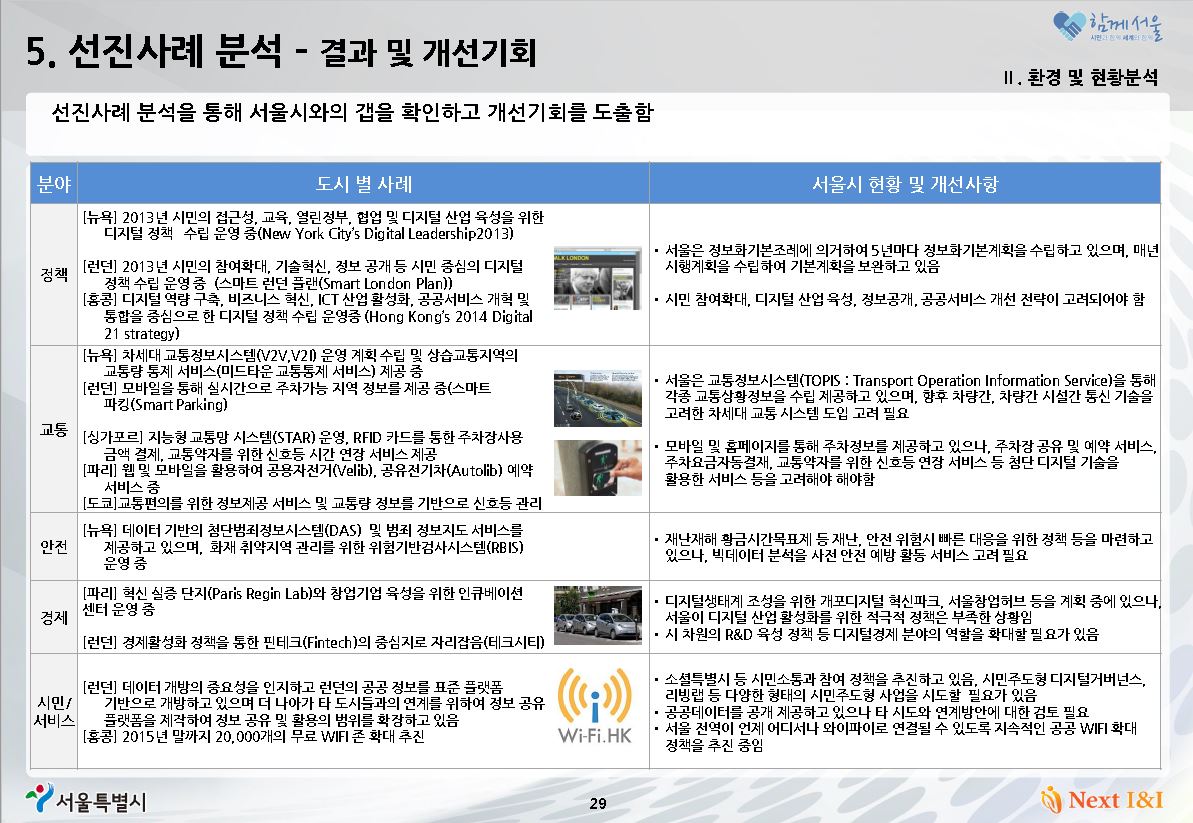 선진사례 분석을 통한 서울시 정책개선 기회 모색