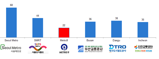 대한민국 지하철 노선 운영인력으로 지하철 9호선은 서울 지하철 노선 중 가장 현대식으로 건설되었으며 km당 운영인력은 다른 지하철 운영기관과 비교하여 가장 적다.