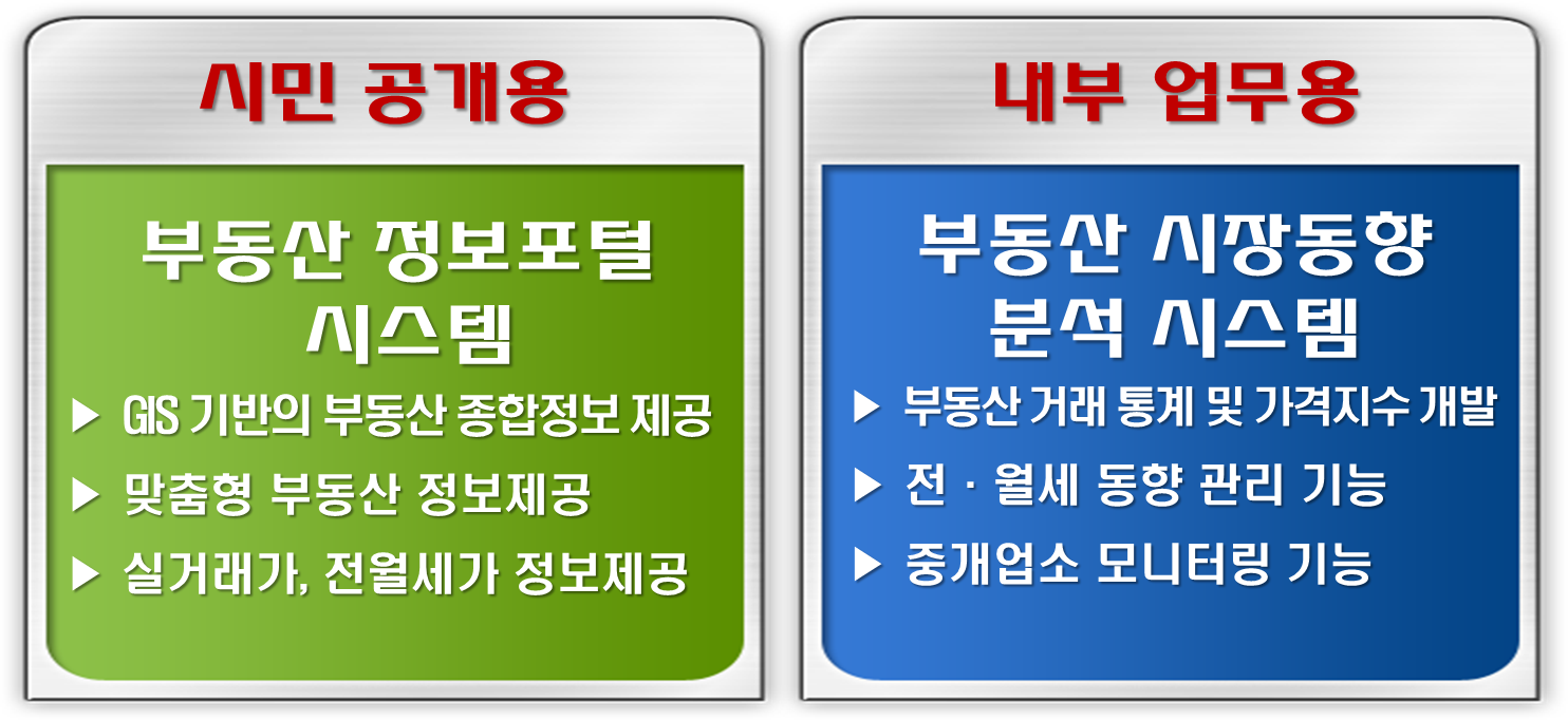 1. 시민 공개용 : 부동산 정보포털 시스템 1)GIS 기반의 부동산 종합정보 제공 2)맞춤형 부동산 정보제공 3) 실거래가, 전월세가 정보제공   2. 내부 업무용 : 부동산 시장동향 분석 시스템 1)부동산 거래 통계 및 가계지수 개발 2) 전,월세 동향 관리 기능 3)중개업소 모니터링 기능