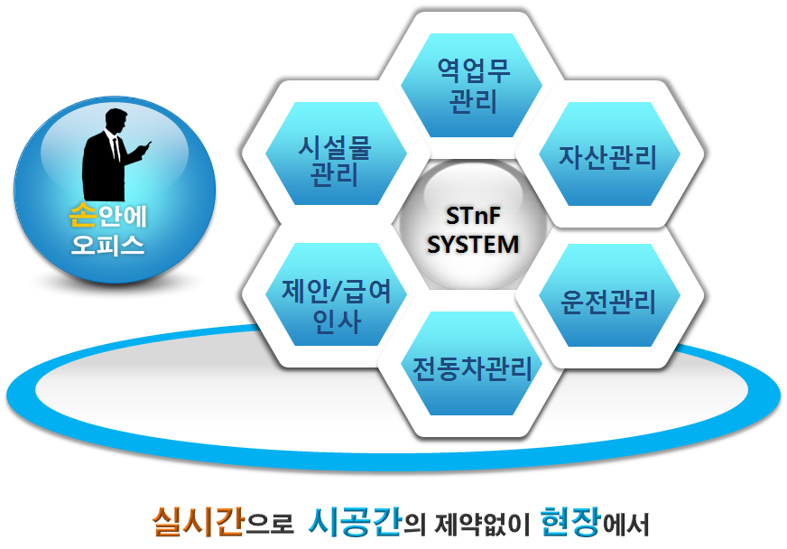 STnF 시스템은 손안에 오피스로 실시간으로 시공간의 제약없이 현장에서 업무처리를 수행하는 모바일 업무 지원 시스템으로 시설물관리, 역업무관리, 자산관리, 운전관리, 제안 또는 급여 인사, 전동차관리가 가능하다.