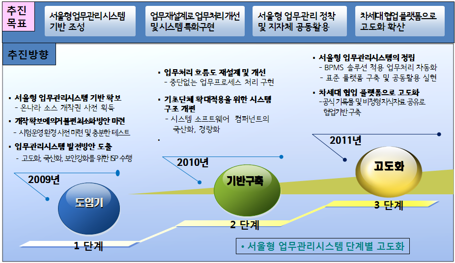 1단계 2009년 도입기, 2단계 2010년 기반구축, 3단계 2011년 고도화로 서울형 업무관리시스템의 단계별 고도화를 보여줌.