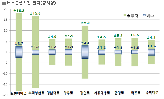 강남 지역에서는 승용차 시간당 약 5Km 전후반대, 버스 약 1Km의 통행속도가 개선되었다. 강서와 강북시간은 시간 당 승용차 10Km이상, 버스 2Km대만큼 통행속도가 향상되었다.