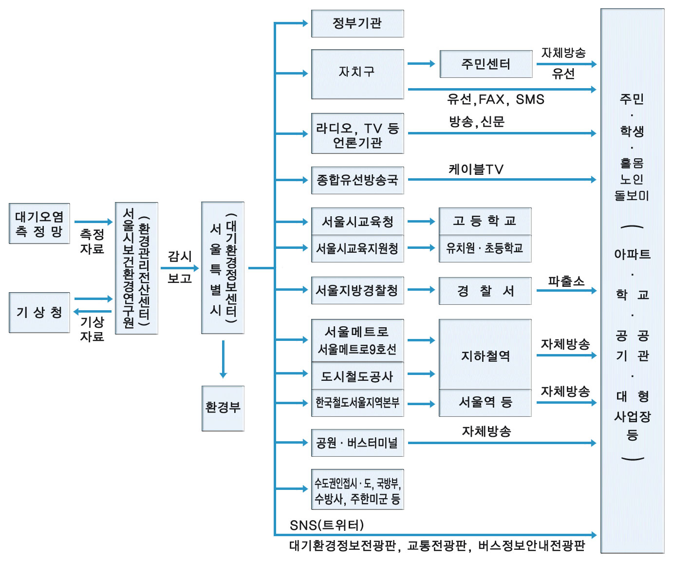 대기오염 측정망과 기상청에서 측정자료와 기상자료를 서울시 보건환경연구원(환경관리전산센터)로 보내고 서울특별시(대기환경정보센터)에 보고와 감시를 하며, 서울특별시는 환경부, 정부기관, 자치구, 라디오, TV 등 언론기관, 종합유선방송국, 교육청, 지방경찰청, 메트로9호선, 도시철도공사, 버스터미널, 주한미군 등  주민, 학생, 홀몸노인 돌보미까지 경보사항을 전파함.