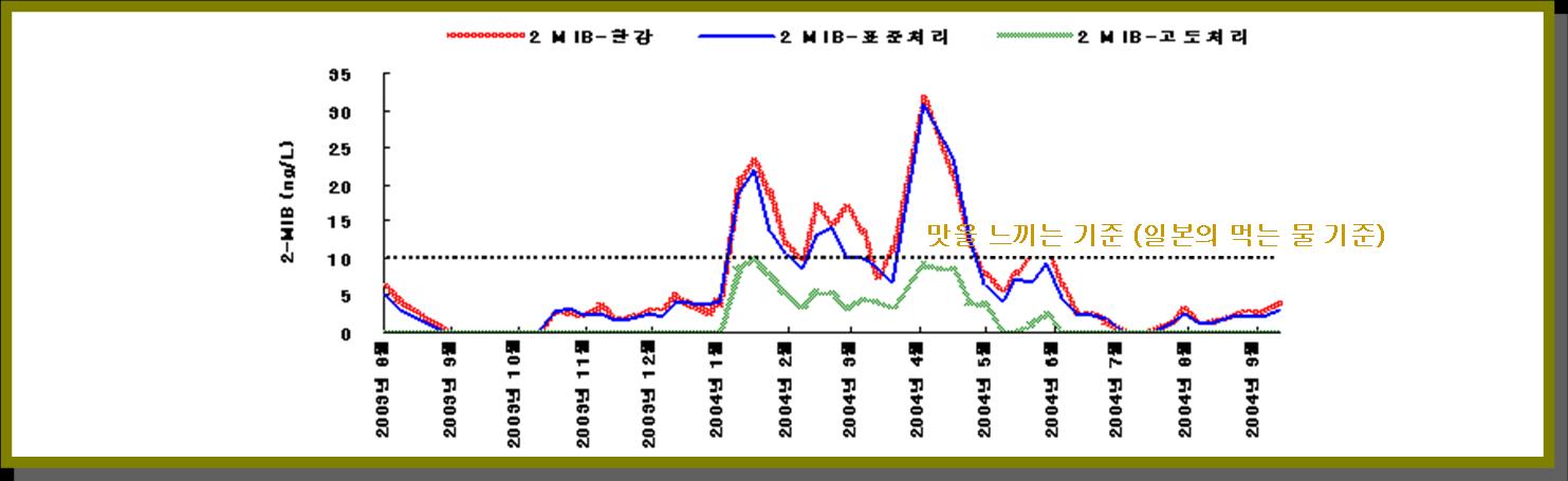 2003년 6월부터 2004년 9월까지 월별로 비교하는 그래프. 한강과 표준처리 고도처리로 구분하여 그래프로 보여줌