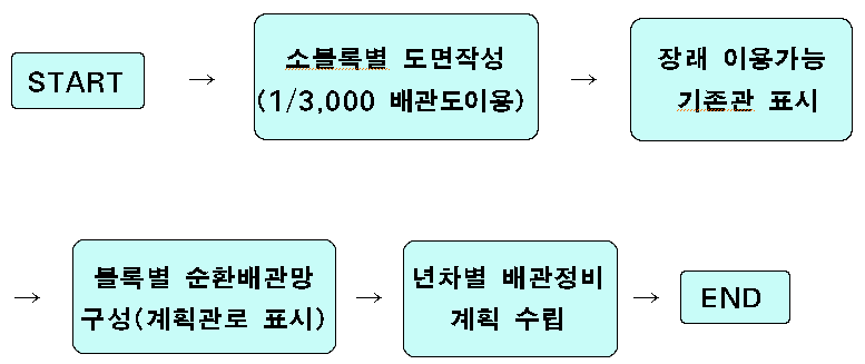 첫째로, 소블록별 도면을 작성(1/3000 배관도 이용). 둘째로, 장래 이요가능 기존관 표시, 셋째로, 블록별 순환배관망 구성(계획관로 표시), 마지막으로 년차별 배관정비 계획을 수립