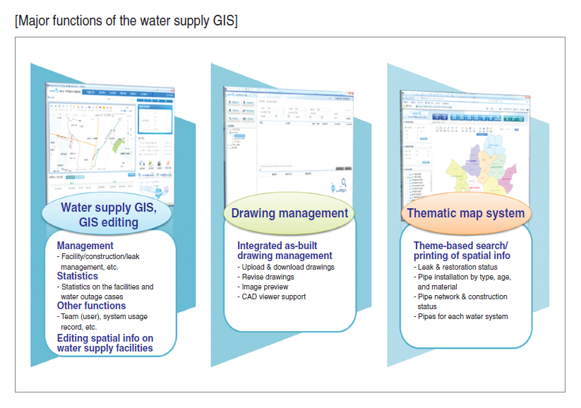 Water Distribution : Water Supply Geographic Information System (GIS ...